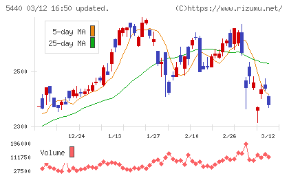 共英製鋼チャート