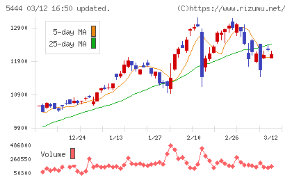 大和工業チャート
