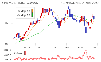 東京鐵鋼チャート