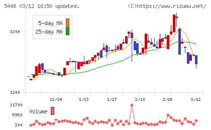 北越メタルチャート