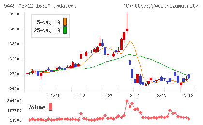 大阪製鐵チャート