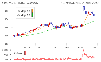 ヨドコウチャート