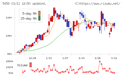 高砂鐵工チャート