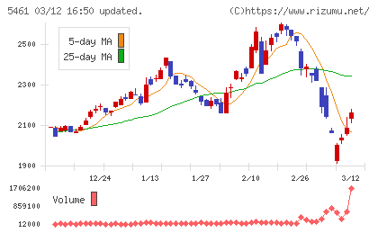 中部鋼鈑チャート