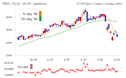 丸一鋼管チャート