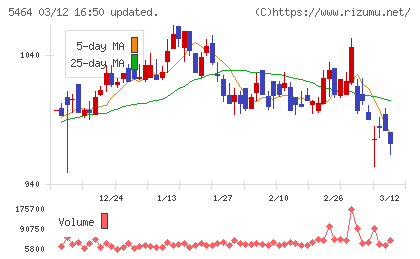 モリ工業チャート