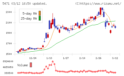 大同特殊鋼チャート