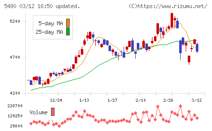 日本冶金工業チャート