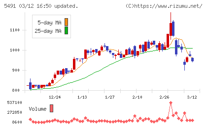 日本金属チャート
