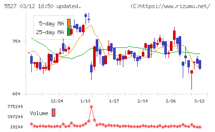 ｐｒｏｐｅｒｔｙ　ｔｅｃｈｎｏｌｏｇｉｅｓチャート