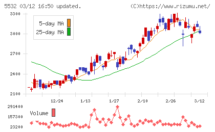 リアルゲイトチャート
