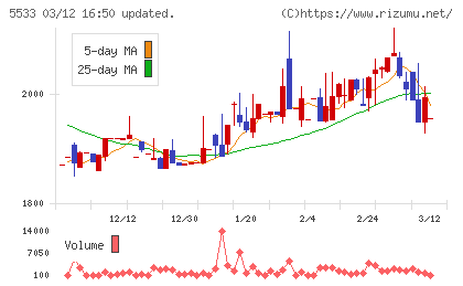 エリッツホールディングスチャート