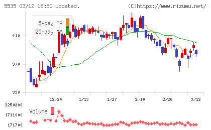 ミガロホールディングスチャート