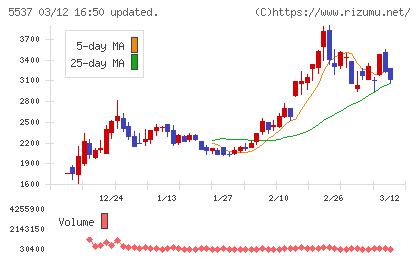 ＡｌｂａＬｉｎｋチャート