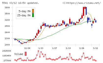 大平洋金属チャート