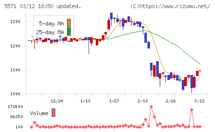 エキサイトホールディングスチャート