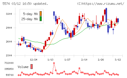 ＡＢＥＪＡチャート