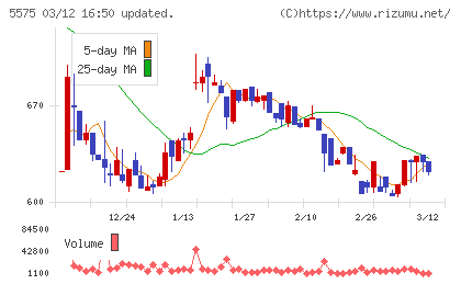 Ｇｌｏｂｅｅチャート