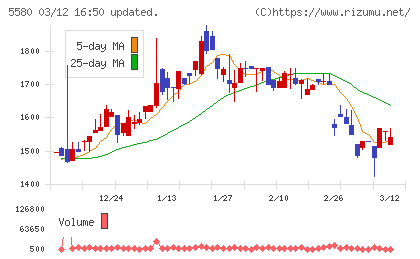プロディライトチャート