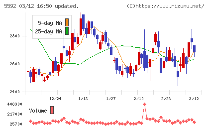 くすりの窓口チャート