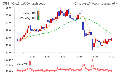 Ｓ＆Ｊチャート