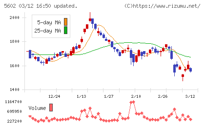 栗本鐵工所チャート