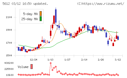 日本鋳鉄管チャート