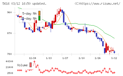 雨風太陽チャート