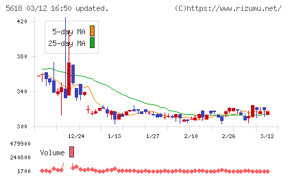 ナイルチャート
