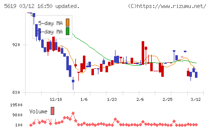 マーソチャート