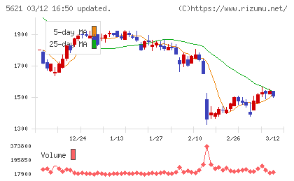 ヒューマンテクノロジーズチャート