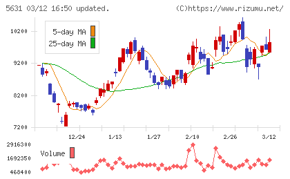 日本製鋼所チャート