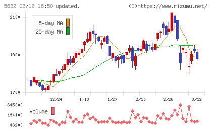 三菱製鋼チャート