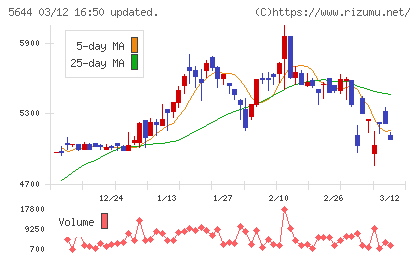 メタルアートチャート
