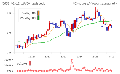 日亜鋼業チャート