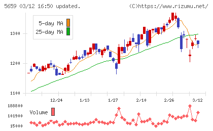 日本精線チャート