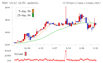 神鋼鋼線工業チャート