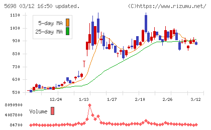 エンビプロ・ホールディングスチャート