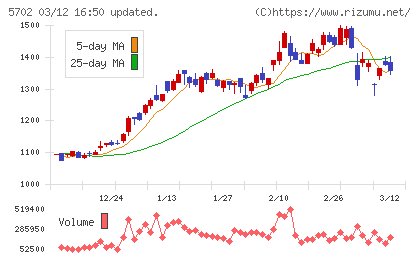 大紀アルミニウム工業所チャート