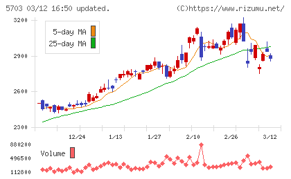 日本軽金属ホールディングスチャート