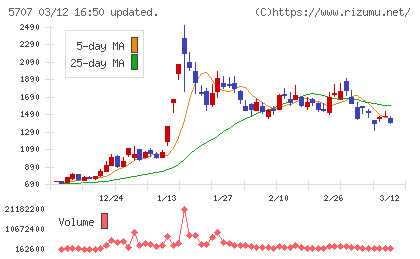 東邦亜鉛チャート