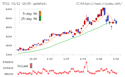 三菱マテリアルチャート