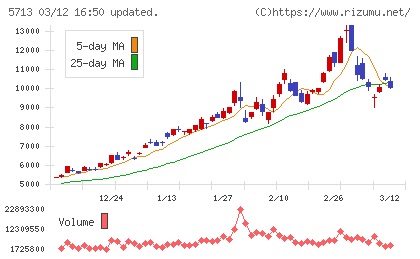 住友金属鉱山チャート