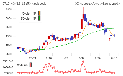 古河機械金属チャート