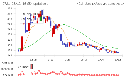 エス・サイエンスチャート