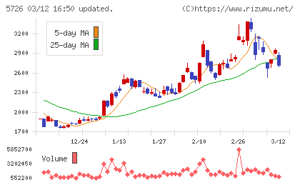 大阪チタニウムテクノロジーズチャート