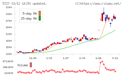 東邦チタニウムチャート