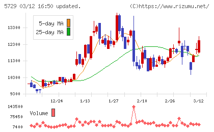 日本精鉱チャート