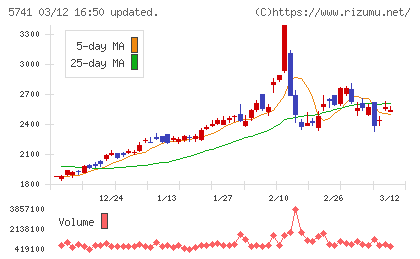 ＵＡＣＪチャート