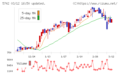 エヌアイシ・オートテックチャート